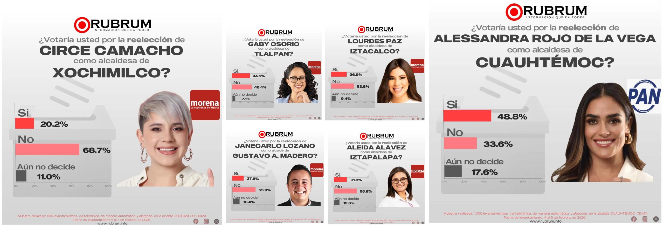 Rechazan reelección de cinco alcaldes de Morena; Ale Rojo sí